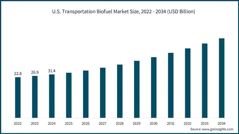 U.S. Transportation Biofuel Market Size, 2022 - 2034 (USD Billion)