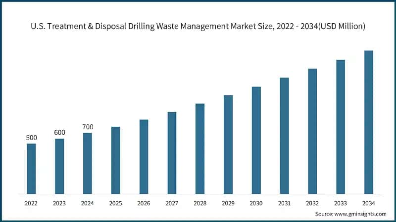 U.S. Treatment & Disposal Drilling Waste Management Market Size, 2022 - 2034 (USD Million)