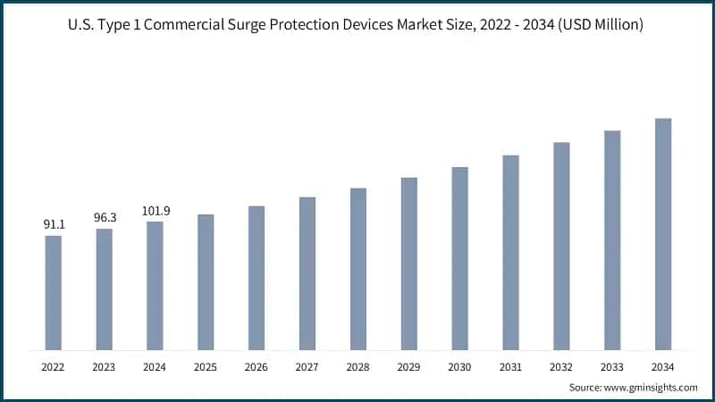 U.S. Type 1 Commercial Surge Protection Devices Market Size, 2022 - 2034 (USD Million)