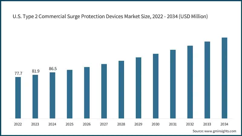 U.S. High Voltage Switchgear Market Revenue Size, 2022 - 2034, (USD Billion)