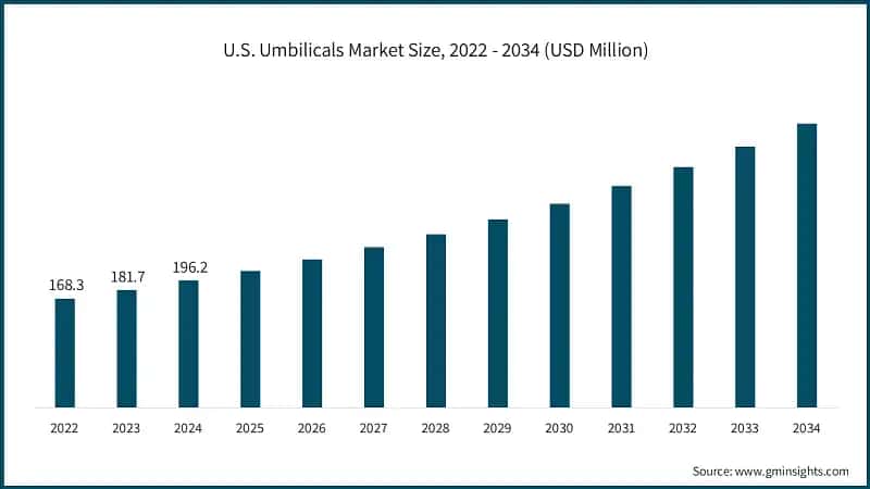 U.S. Umbilicals Market Size, 2022 - 2034 (USD Million)