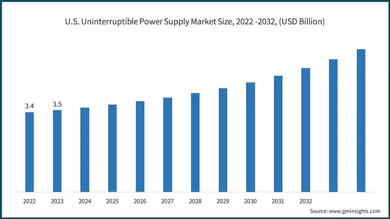 U.S. Uninterruptible Power Supply Market Size, 2022 -2032, (USD Billion)
