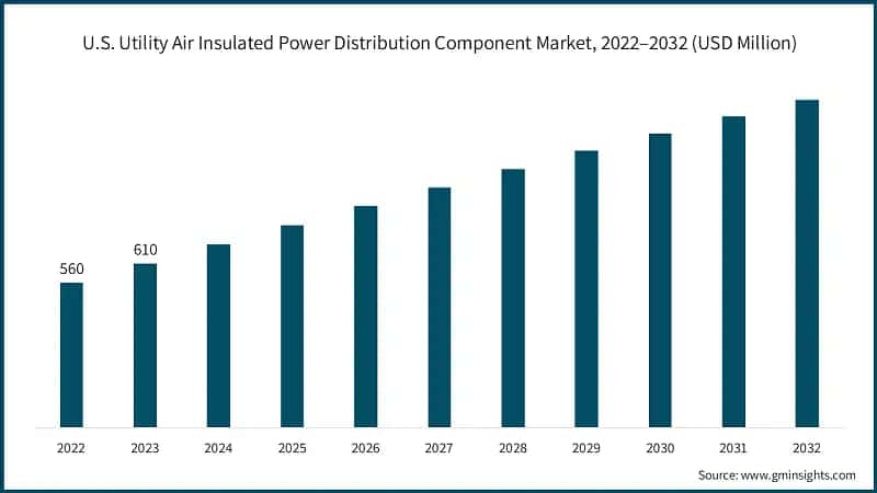 U.S. Utility Air Insulated Power Distribution Component Market, 2022–2032 (USD Million)