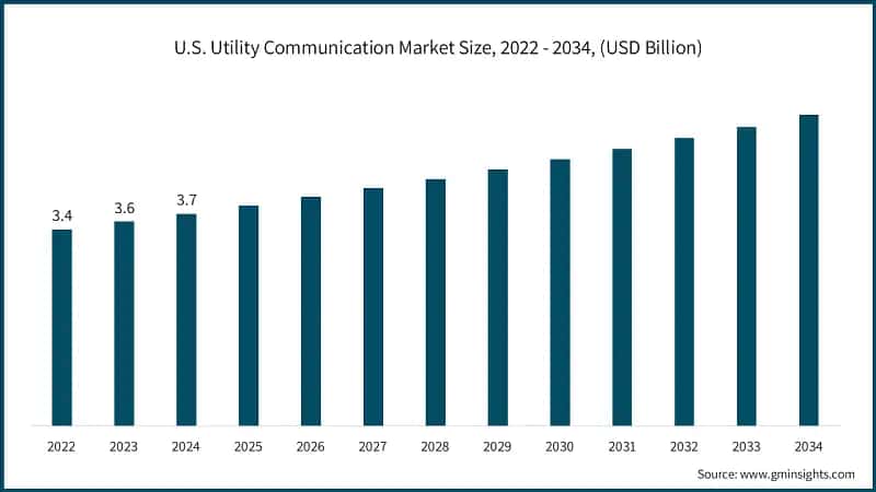 U.S. Utility Communication Market Size, 2022 - 2034, (USD Billion)