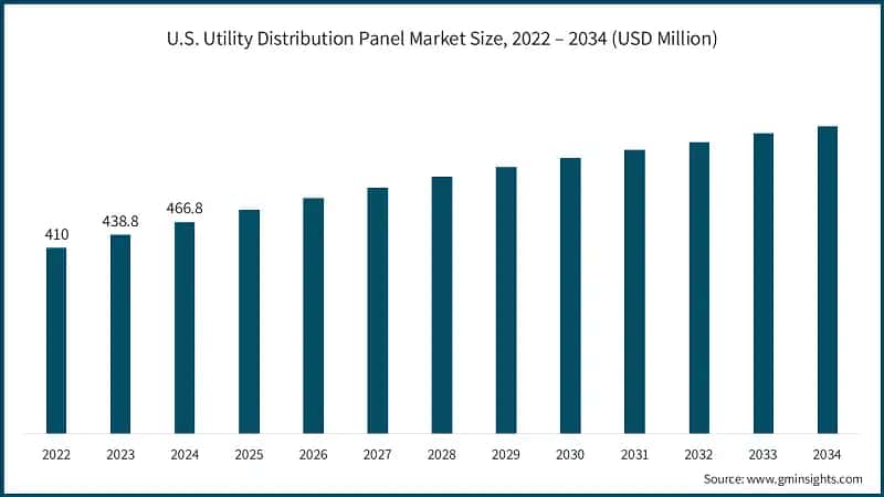 U.S. Utility Distribution Panel Market Size, 2022 – 2034 (USD Million)