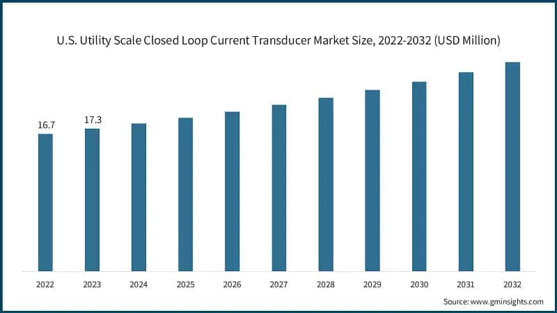 U.S. Utility Scale Closed Loop Current Transducer Market Size, 2022-2032  (USD Million)