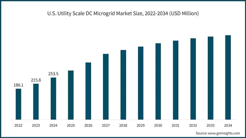 U.S. Utility Scale DC Microgrid Market Size, 2022-2034 (USD Million)