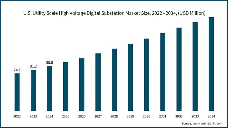 U.S. Utility Scale High Voltage Digital Substation Market Size, 2022 - 2034, (USD Million)