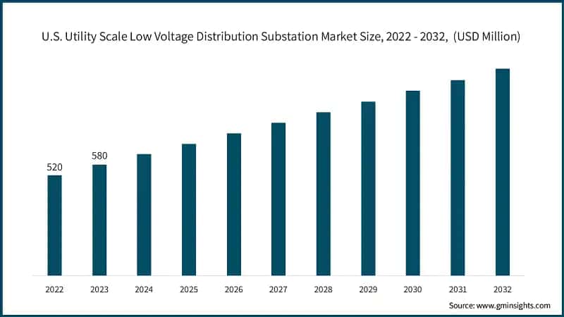 U.S. Utility Scale Low Voltage Distribution Substation Market Size, 2022 - 2032, (USD Million)