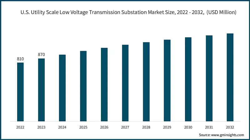 U.S. Utility Scale Low Voltage Transmission Substation Market Size, 2022 - 2032,&nbsp; (USD Million)