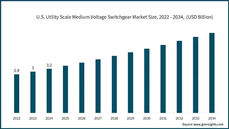 U.S. Utility Scale Medium Voltage Switchgear Market Size, 2022 - 2034,&nbsp; (USD Billion)