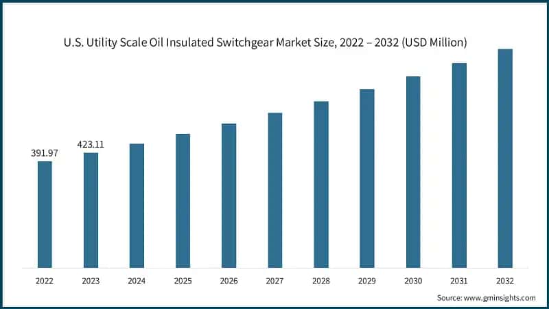 U.S. Utility Scale Oil Insulated Switchgear Market Size, 2022 – 2032 (USD Million)