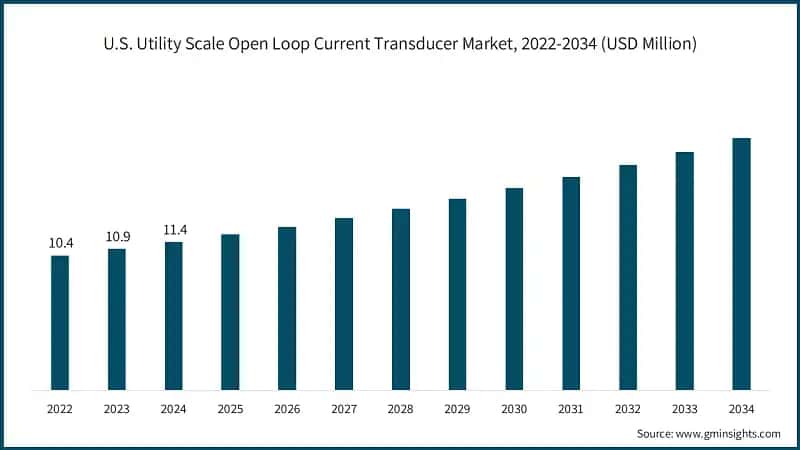 U.S. Utility Scale Open Loop Current Transducer Market, 2022-2034 (USD Million)