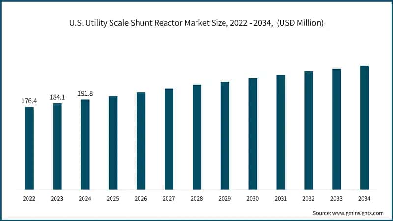 U.S. Utility Scale Shunt Reactor Market Size, 2022 - 2034,  (USD Million)