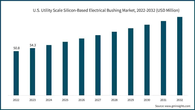 U.S. Utility Scale Silicon-Based Electrical Bushing Market, 2022-2032 (USD Million)