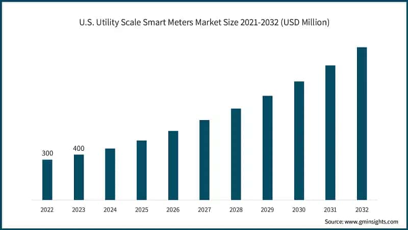 U.S. Utility Scale Smart Meters Market Size 2021-2032 (USD Million)
