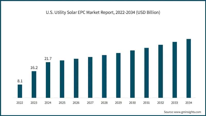 U.S. Utility Solar EPC Market Report, 2022-2034 (USD Billion)