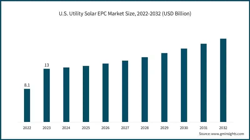 U.S. Utility Solar EPC Market Size, 2022-2032 (USD Billion)