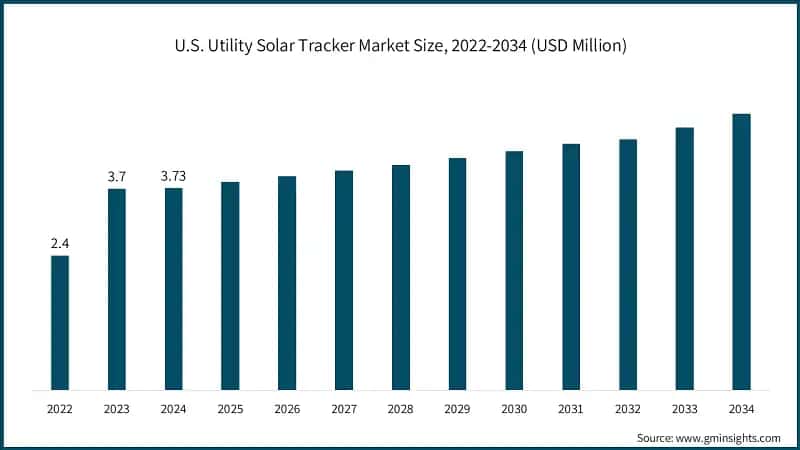 U.S. Utility Solar Tracker Market Size, 2022-2034 (USD Million)