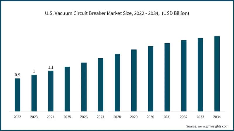 U.S. Vacuum Circuit Breaker Market Size, 2022 - 2034,&nbsp; (USD Billion)