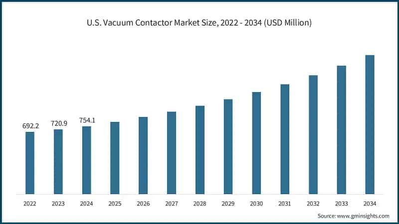 U.S. Vacuum Contactor Market Size, 2022 - 2034 (USD Million)