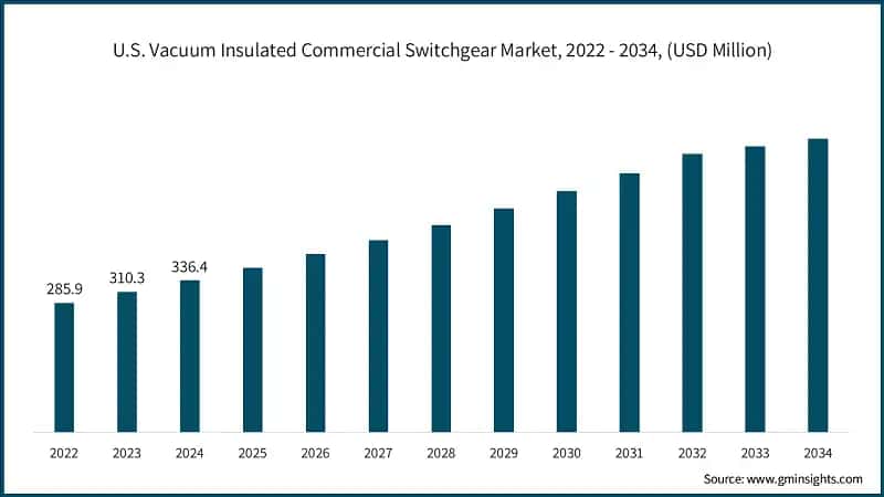 U.S. Vacuum Insulated Commercial Switchgear Market, 2022 - 2034, (USD Million)