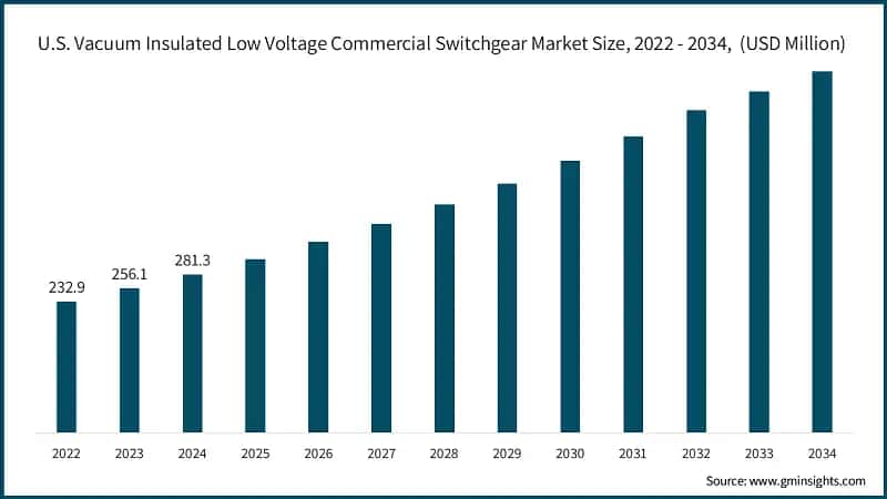 U.S. Vacuum Insulated Low Voltage Commercial Switchgear Market Size, 2022 - 2034,&nbsp; (USD Million)