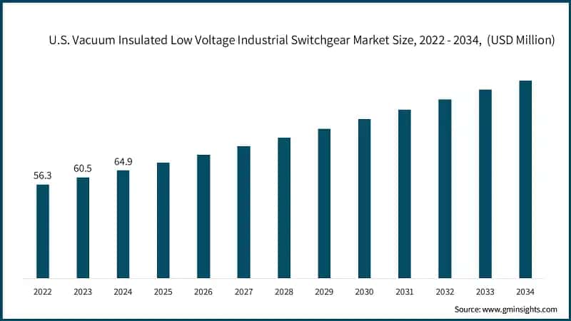 U.S. Vacuum Insulated Low Voltage Commercial Switchgear Market Size, 2022 - 2034,&nbsp; (USD Million)