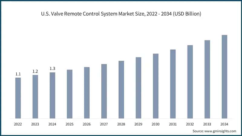 U.S. Valve Remote Control System Market Size, 2022 - 2034 (USD Billion)