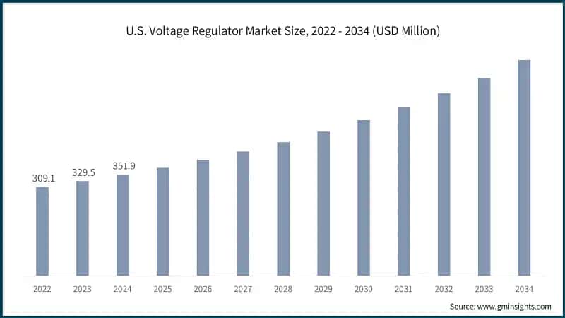 U.S. Voltage Regulator Market Size, 2022 - 2034 (USD Million)