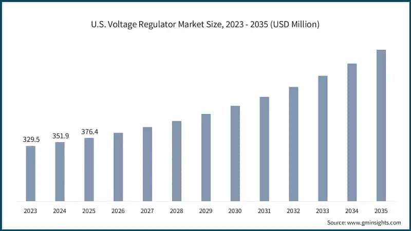 U.S. Voltage Regulator Market Size, 2023 - 2035 (USD Million)