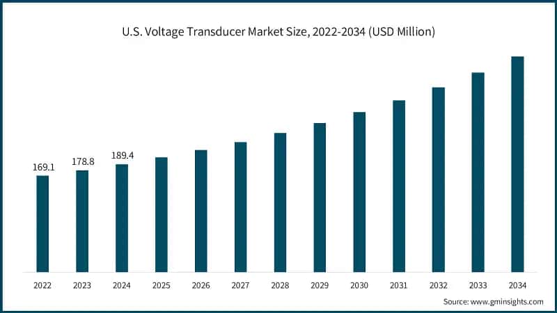 U.S. Voltage Transducer Market Size, 2022-2034 (USD Million)