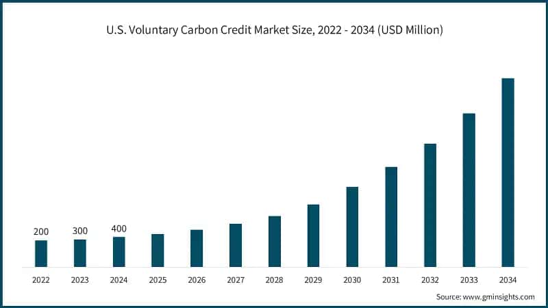 U.S. Voluntary Carbon Credit Market Size, 2022 - 2034 (USD Million)