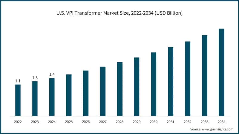 U.S. VPI Transformer Market Size, 2022-2034 (USD Billion)