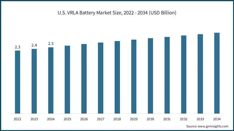 U.S. VRLA Battery Market Size, 2022 - 2034 (USD Billion)