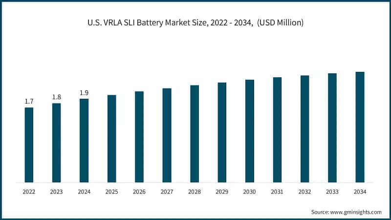 U.S. VRLA SLI Battery Market Size, 2022 - 2034, (USD Million)