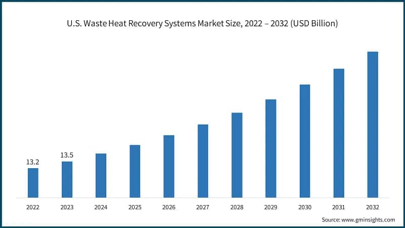 U.S. Waste Heat Recovery Systems Market Size, 2022 – 2032 (USD Billion)