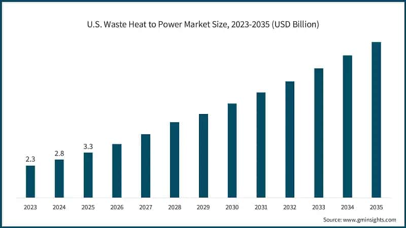 U.S. Waste Heat to Power Market Size, 2023-2035 (USD Billion)