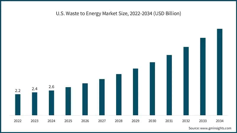U.S. Waste to Energy Market Size, 2022-2034 (USD Billion)