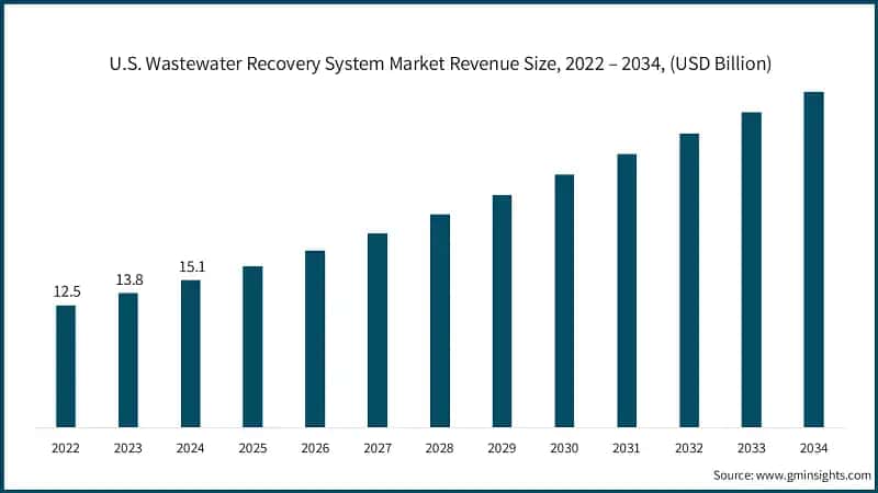 U.S. Wastewater Recovery System Market Revenue Size, 2022 – 2034,  (USD Billion)