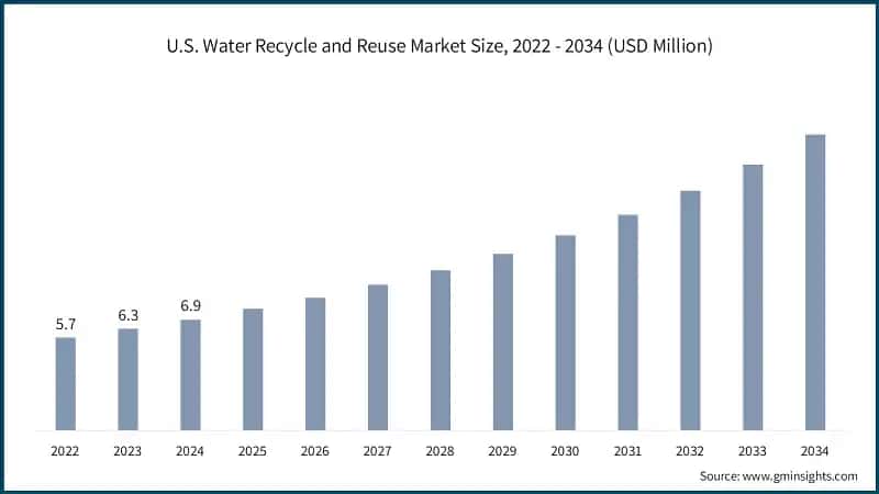 U.S. Water Recycle and Reuse Market Size, 2022 - 2034 (USD Million)