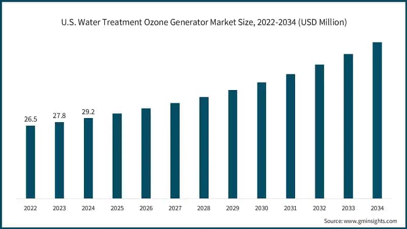 U.S. Water Treatment Ozone Generator Market Size, 2022-2034 (USD Million)