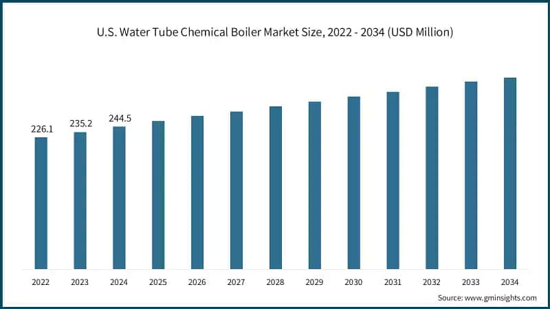 U.S. Water Tube Chemical Boiler Market Size, 2022 - 2034 (USD Million)