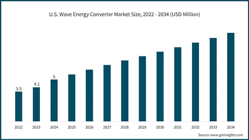 U.S. Wave Energy Converter Market Size, 2022 - 2034 (USD Million)