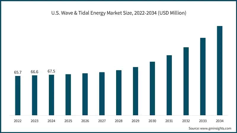 U.S. Wave & Tidal Energy Market Size, 2022-2034 (USD Million)