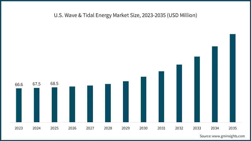U.S. Wave & Tidal Energy Market Size, 2023-2035 (USD Million)