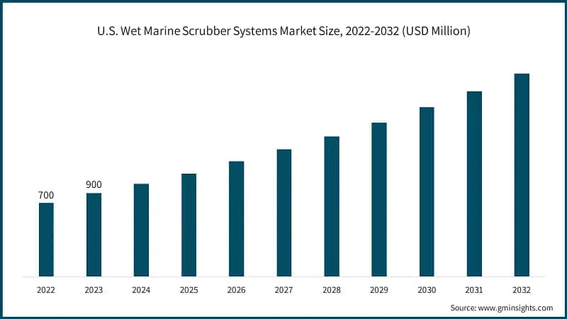 U.S. Wet Marine Scrubber Systems Market Size, 2022-2032 (USD Million)
