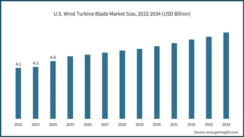U.S. Wind Turbine Blade Market Size, 2022-2034 (USD Billion)