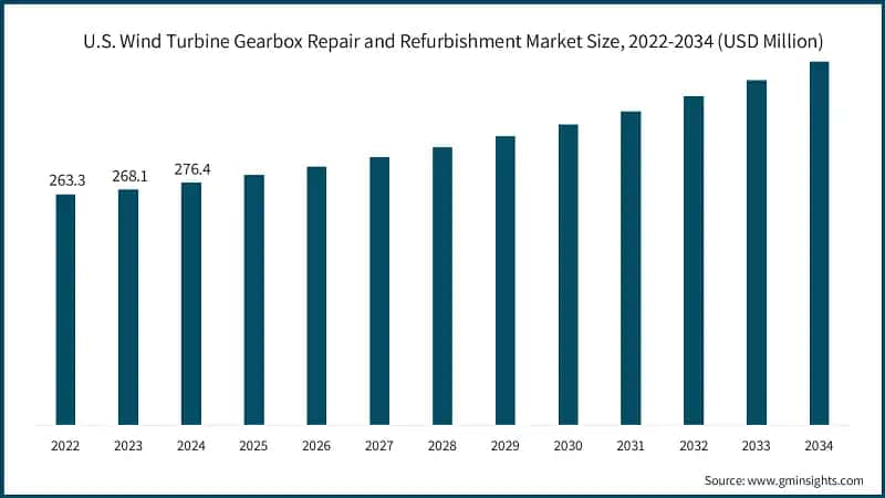 U.S. Wind Turbine Gearbox Repair and Refurbishment Market Size, 2022-2034 (USD Million)  