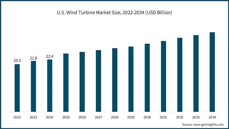 U.S. Wind Turbine Market Size, 2022-2034 (USD Billion)